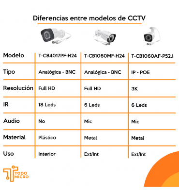 Cámara Bullet conector BNC...