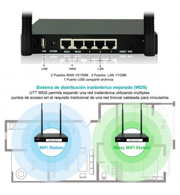 Router wireless dual wan y VNP UTT N518W