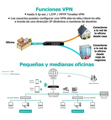 Router dual wan y VNP UTT ER518