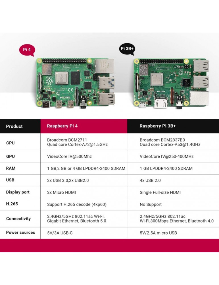 Raspberry PI 4 B 4GB Placa de desarrollo